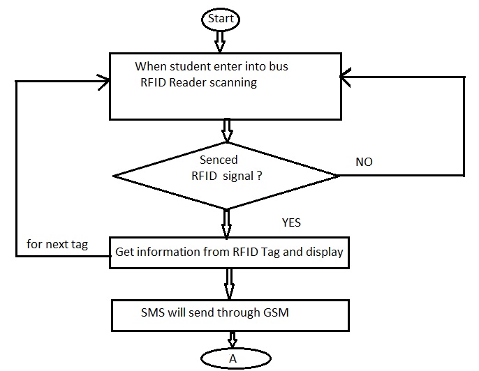 RFID Based School Children Monitoring